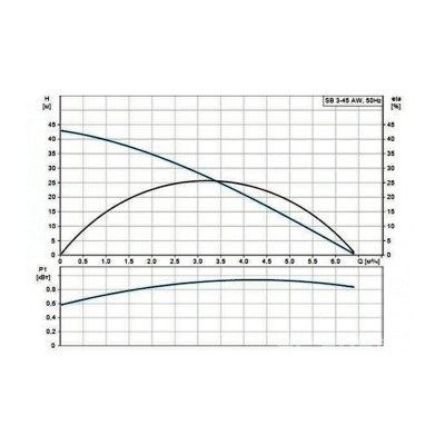 Насос погружной SB 3-45 AW (поплавковый фильтр с поплавковым выключателем) Насос погружной SB 3-45 AW (поплавковый фильтр с поплавковым выключателем)