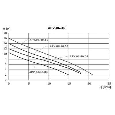 Насос дренажный Vandjord APV.06.40.06.A1 Насос дренажный Vandjord APV.06.40.06.A1
