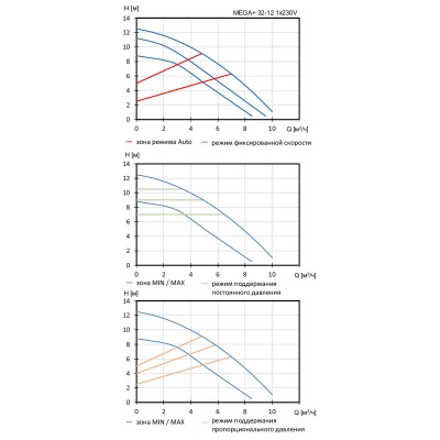 Насос циркуляционный Shinhoo MEGA+ 32-12 Насос циркуляционный Shinhoo MEGA+ 32-12