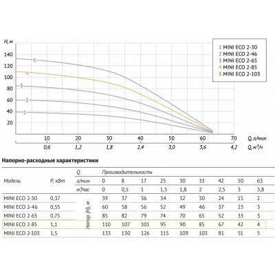 Насос погружной скважинный UNIPUMP MINI ECO 2-85 Насос погружной скважинный UNIPUMP MINI ECO 2-85