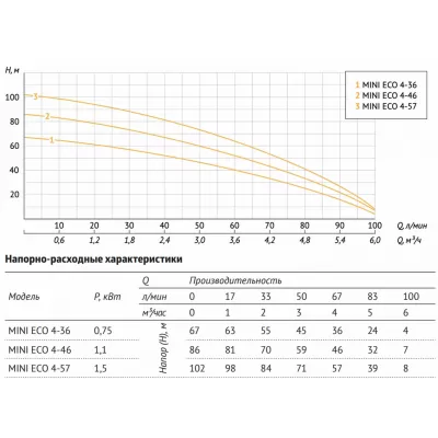 Насос погружной скважинный UNIPUMP MINI ECO 4-57 Насос погружной скважинный UNIPUMP MINI ECO 4-57