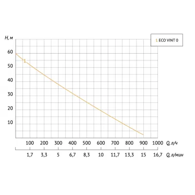 Насос погружной скважинный винтовой UNIPUMP ECO VINT 0 Насос погружной скважинный винтовой UNIPUMP ECO VINT 0