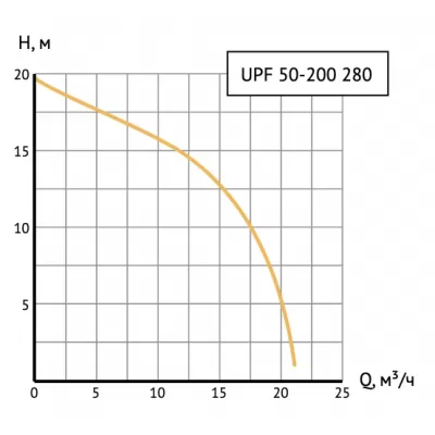Циркуляционный насос UPF 50-200 фланцевый Циркуляционный насос UPF 50-200 фланцевый