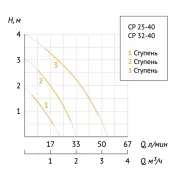 Насос циркуляц. (отопл.) Unipump CP 25-40 130