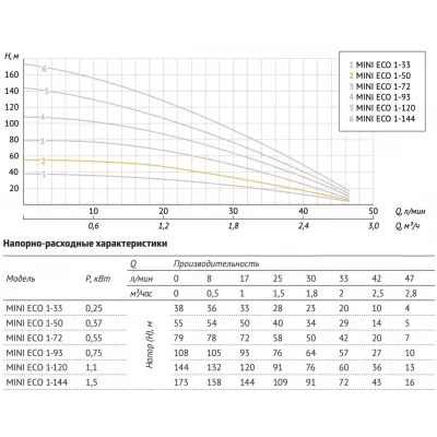 Насос погружной скважинный UNIPUMP MINI ECO 1-50 Насос погружной скважинный UNIPUMP MINI ECO 1-50