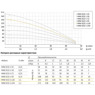 Насос погружной скважинный UNIPUMP MINI ECO 1-120 Насос погружной скважинный UNIPUMP MINI ECO 1-120