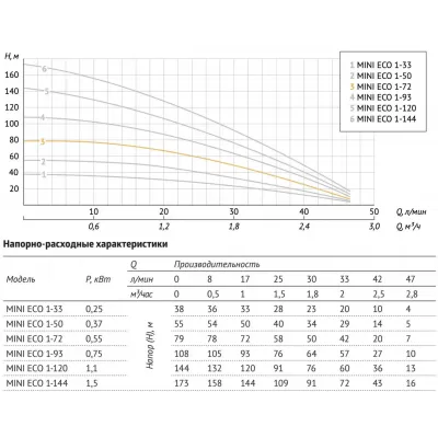 Насос погружной скважинный UNIPUMP MINI ECO 1-72 Насос погружной скважинный UNIPUMP MINI ECO 1-72