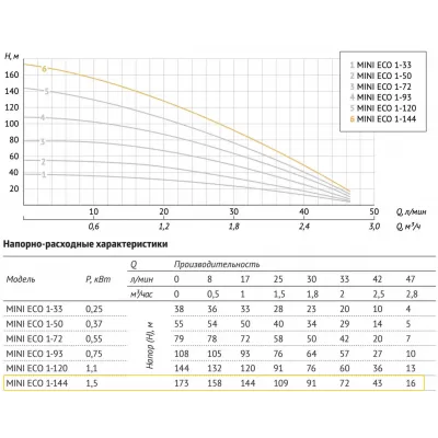 Насос погружной скважинный UNIPUMP MINI ECO 1-144 Насос погружной скважинный UNIPUMP MINI ECO 1-144