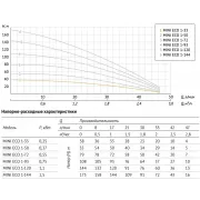 Насос погружной скважинный UNIPUMP MINI ECO 1-33