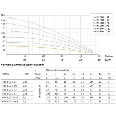 Насос погружной скважинный UNIPUMP MINI ECO 1-33 Насос погружной скважинный UNIPUMP MINI ECO 1-33