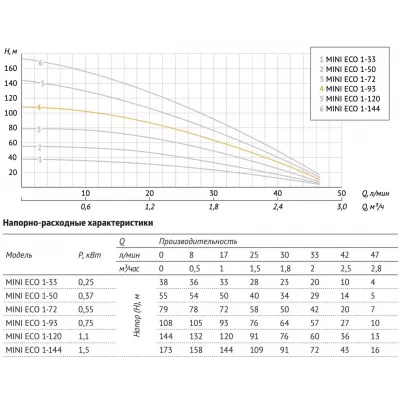 Насос погружной скважинный UNIPUMP MINI ECO 1-93 Насос погружной скважинный UNIPUMP MINI ECO 1-93